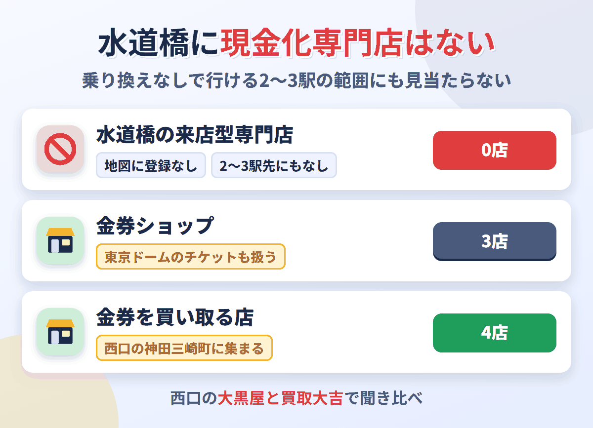 水道橋に来店型の現金化専門店は0店。金券を買い取る店が4店ある