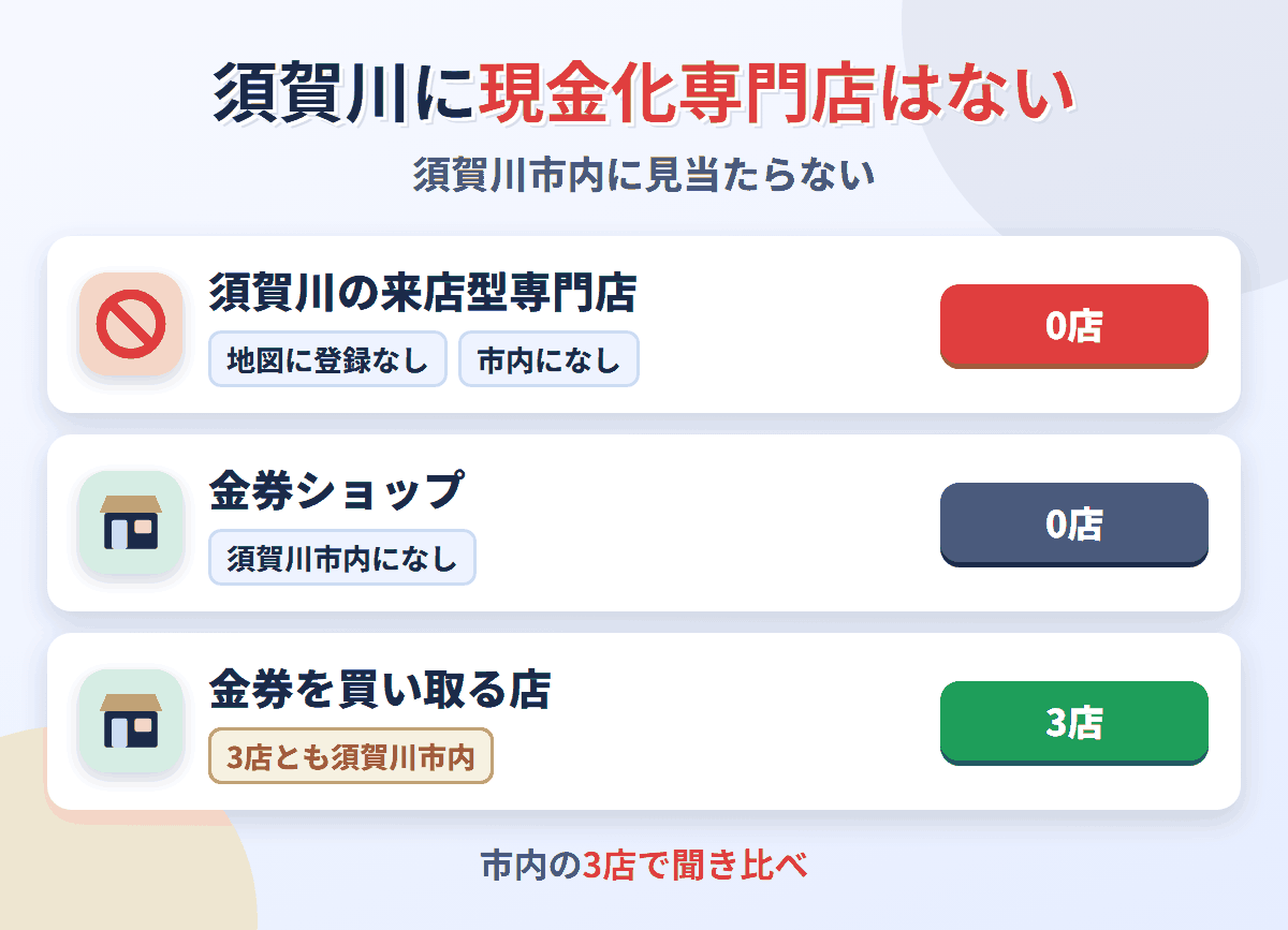 須賀川に来店型の現金化専門店は0店。金券を買い取る店が3店ある