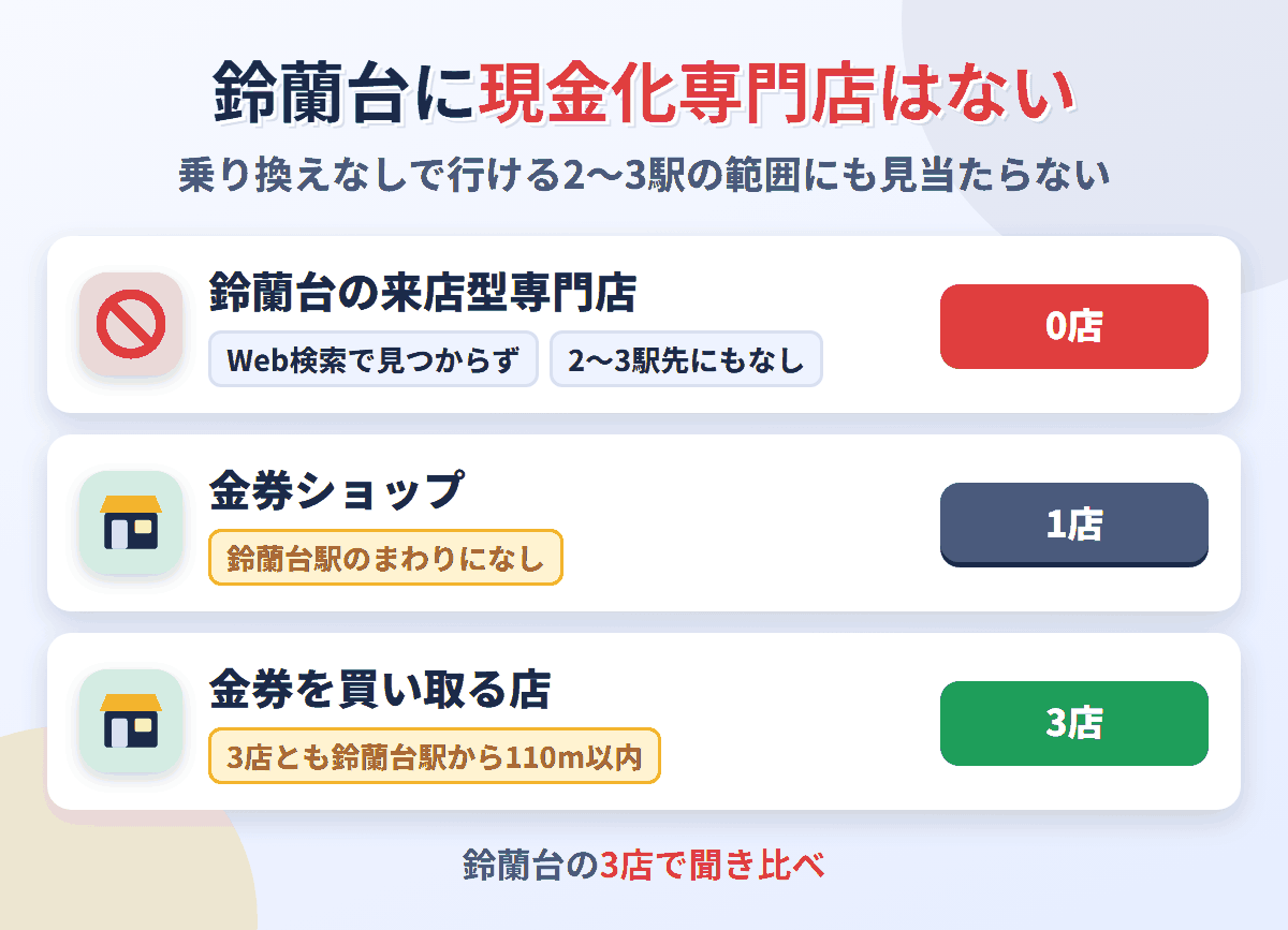 鈴蘭台に来店型の現金化専門店は0店。金券を買い取る店が3店ある