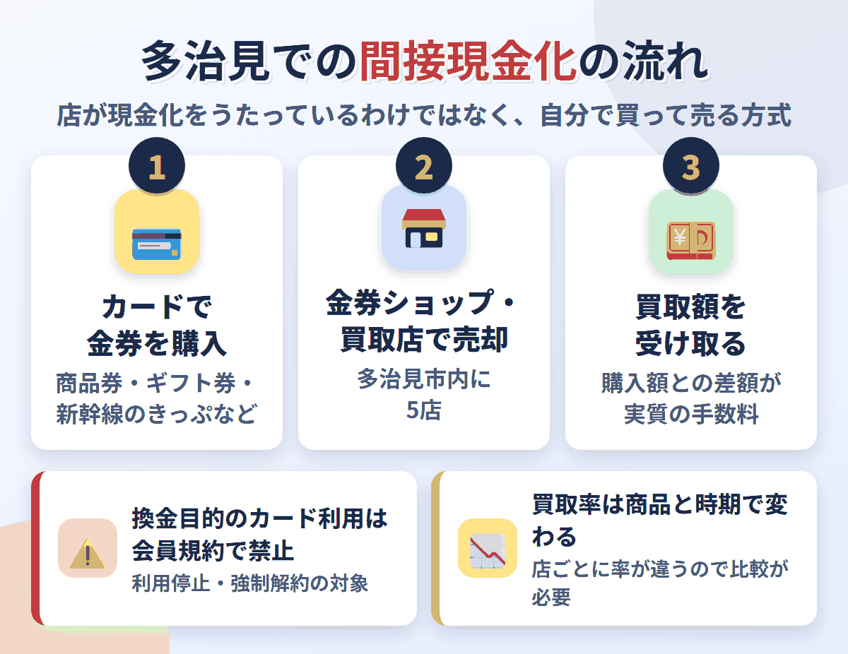 多治見での間接現金化の流れ。クレジットカードで金券を購入し、多治見市内にある5店で売却して買取額を受け取る。換金目的の利用は会員規約で禁止され、買取率は店と商品で変わる