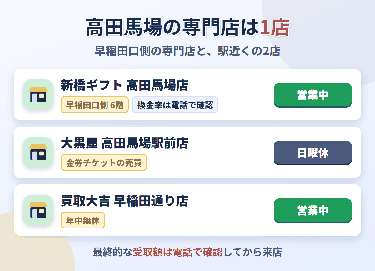 高田馬場の来店型の現金化専門店は新橋ギフト 高田馬場店が営業中で受取額は電話で確認。金券を買い取る店は大黒屋 高田馬場駅前店と買取大吉の2店