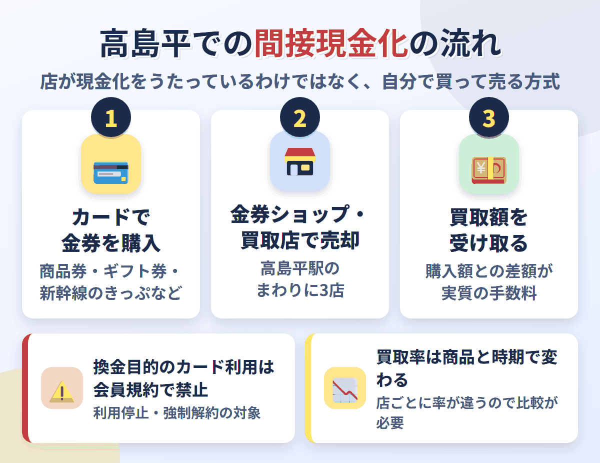 高島平での間接現金化の流れ。クレジットカードで金券を購入し、高島平駅のまわりにある3店で売却して買取額を受け取る。換金目的の利用は会員規約で禁止され、買取率は店と商品で変わる