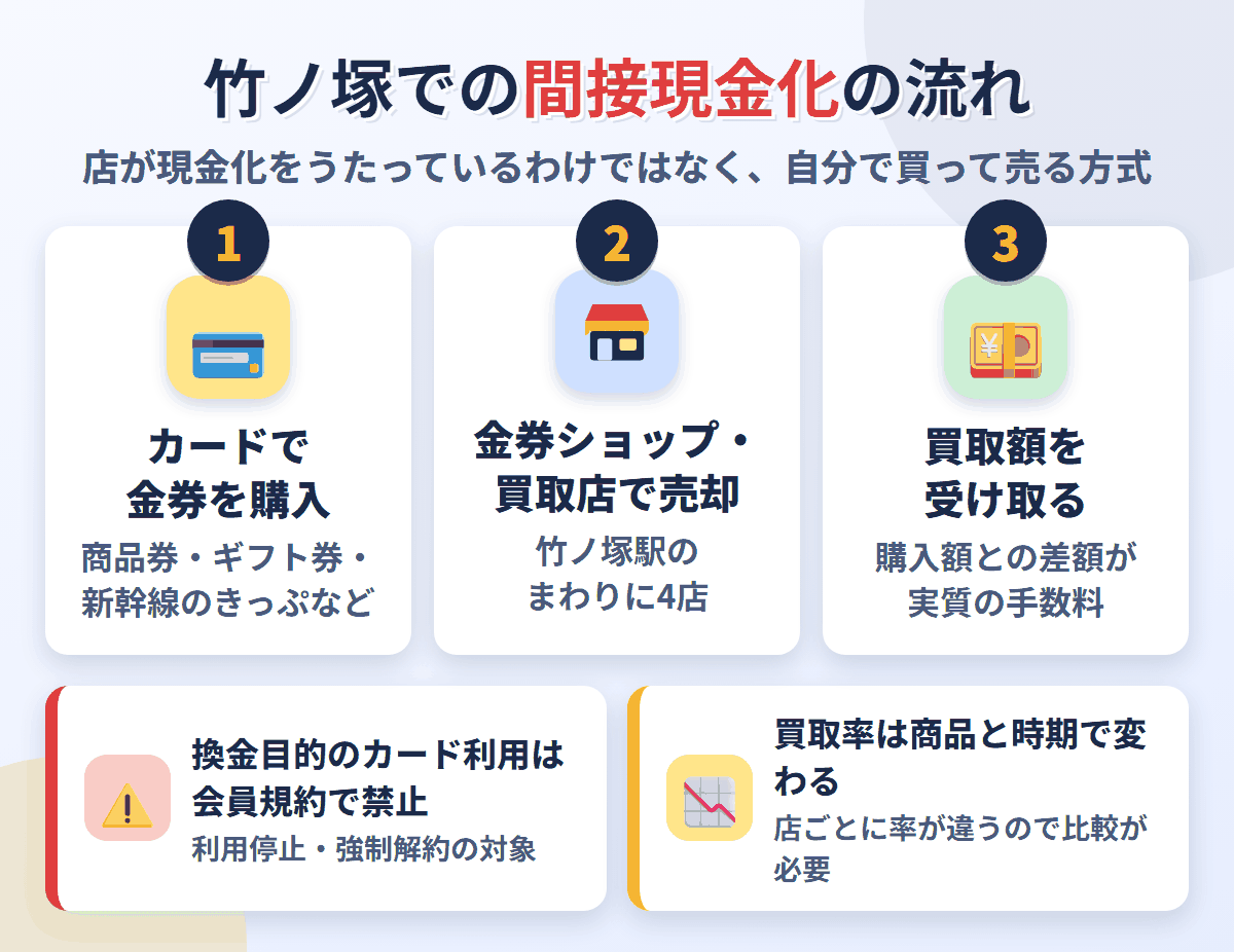 竹ノ塚での間接現金化の流れ。クレジットカードで金券を購入し、竹ノ塚駅のまわりにある4店で売却して買取額を受け取る。換金目的の利用は会員規約で禁止され、買取率は店と商品で変わる