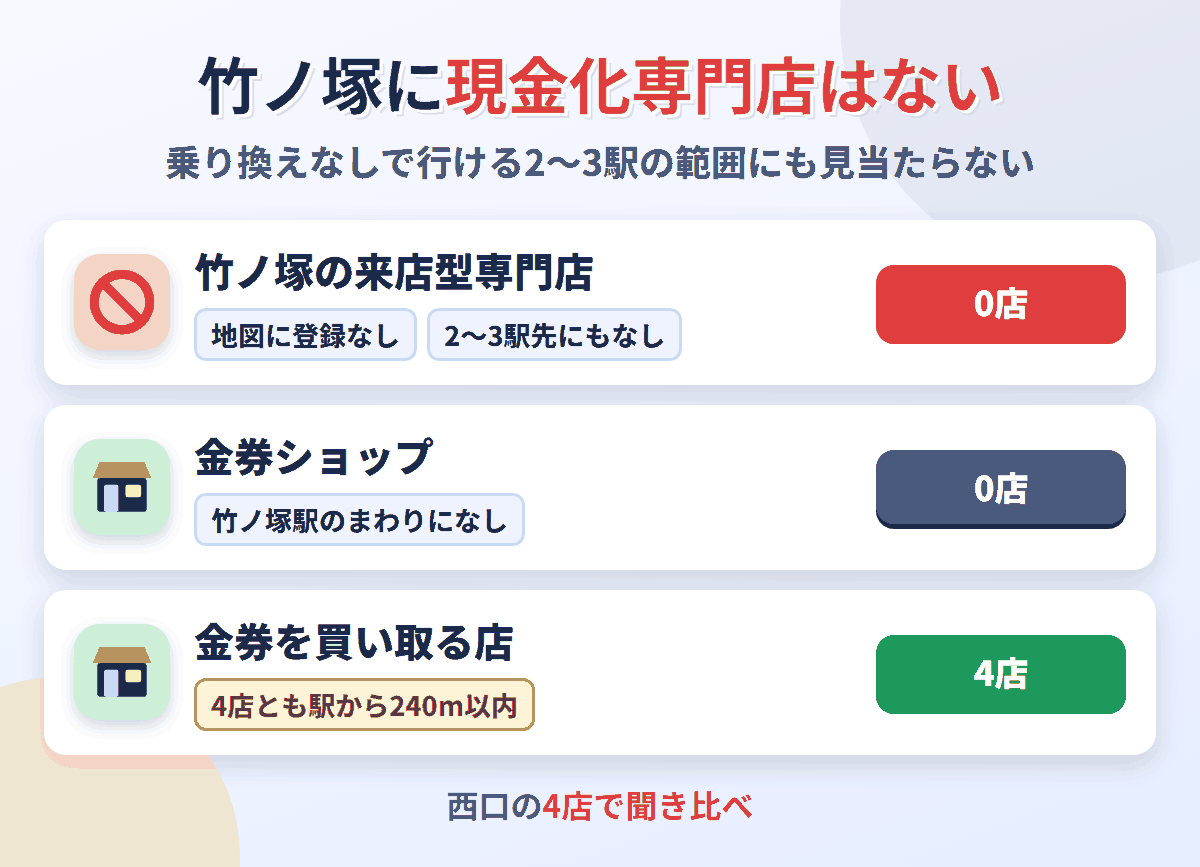 竹ノ塚に来店型の現金化専門店は0店。金券を買い取る店が4店ある