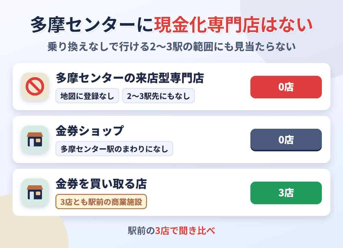 多摩センターに来店型の現金化専門店は0店。金券を買い取る店が3店ある