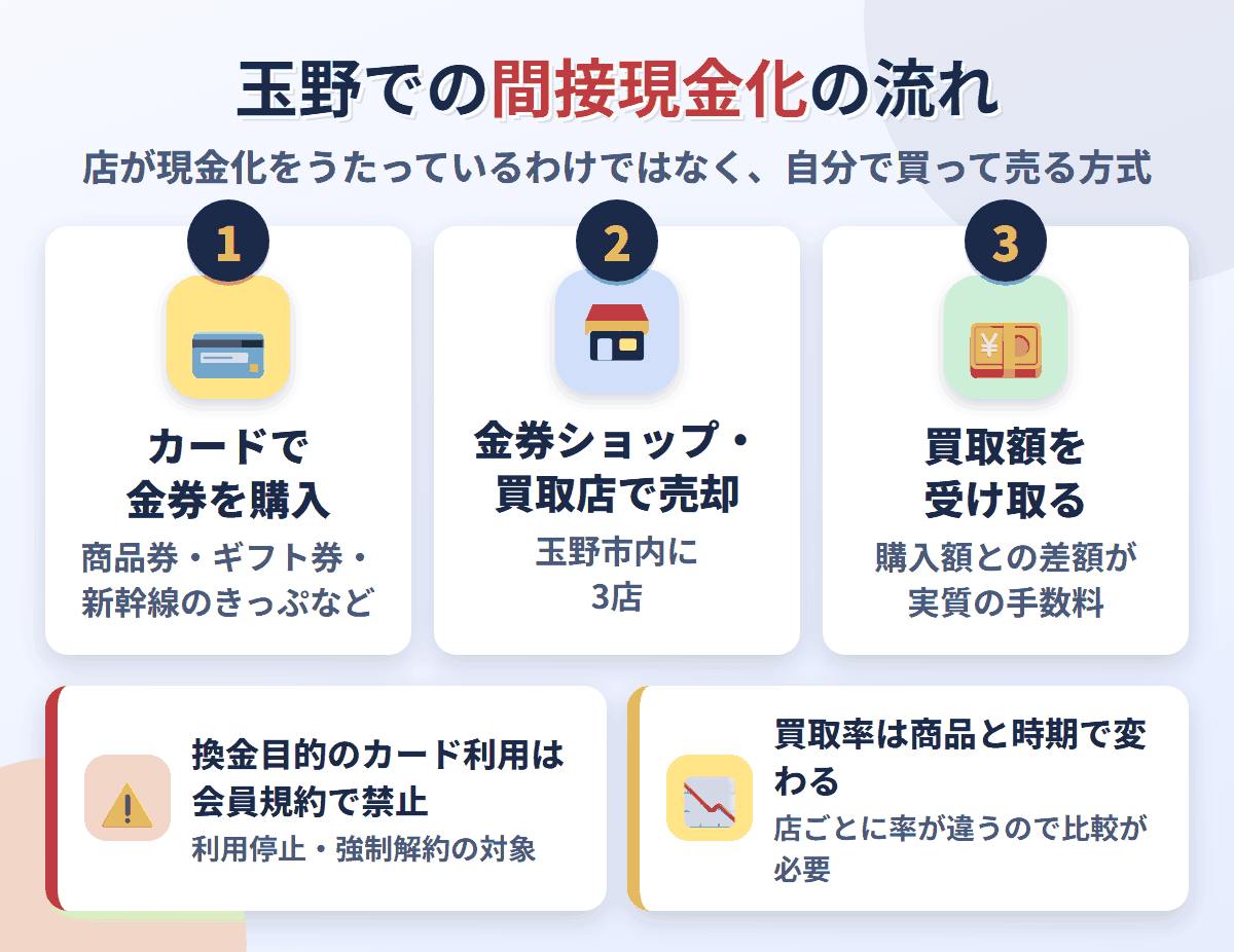 玉野での間接現金化の流れ。クレジットカードで金券を購入し、玉野市内にある3店で売却して買取額を受け取る。換金目的の利用は会員規約で禁止され、買取率は店と商品で変わる