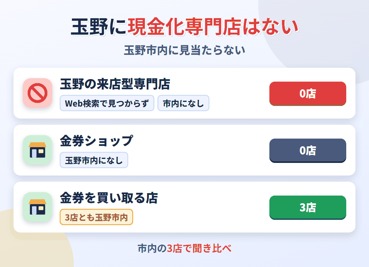 玉野に来店型の現金化専門店は0店。金券を買い取る店が3店ある