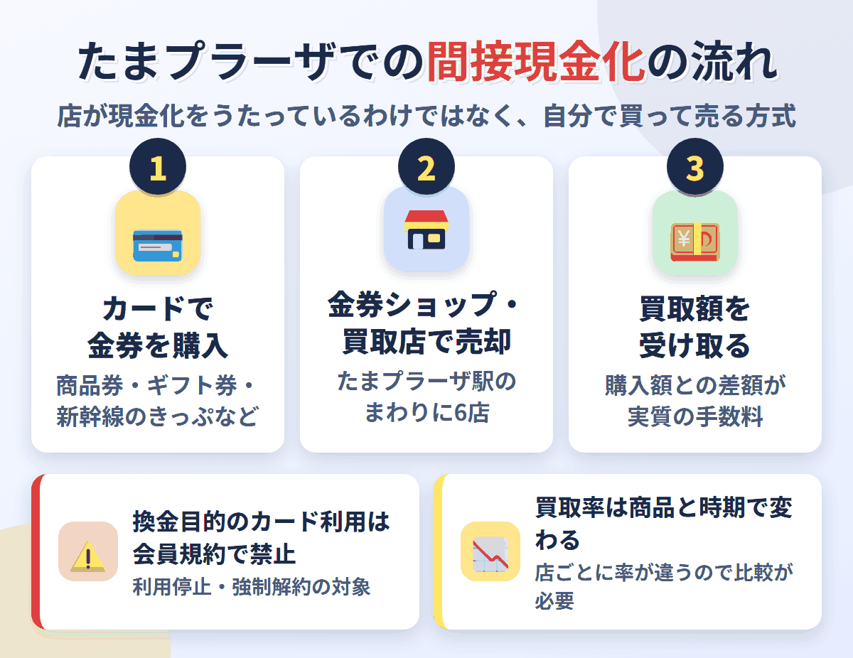たまプラーザでの間接現金化の流れ。クレジットカードで金券を購入し、たまプラーザ駅のまわりにある6店で売却して買取額を受け取る。換金目的の利用は会員規約で禁止され、買取率は店と商品で変わる