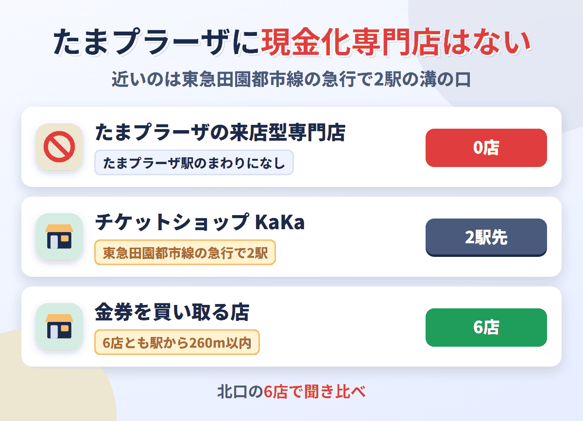 たまプラーザに来店型の現金化専門店は0店。東急田園都市線の急行で2駅の溝の口にチケットショップ KaKaがあり、金券を買い取る店はたまプラーザ駅のまわりに6店ある