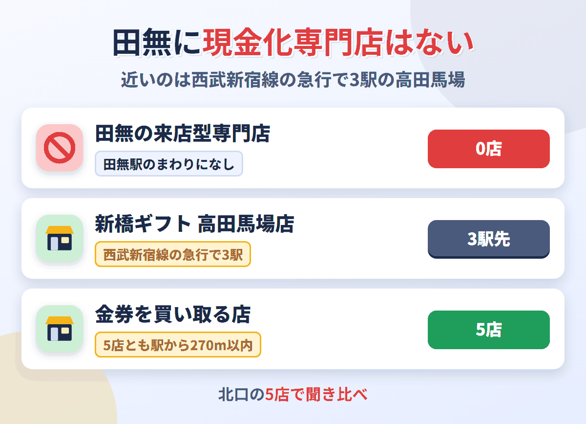 田無に来店型の現金化専門店は0店。西武新宿線の急行で3駅の高田馬場に新橋ギフト 高田馬場店があり、金券を買い取る店は田無駅のまわりに5店ある