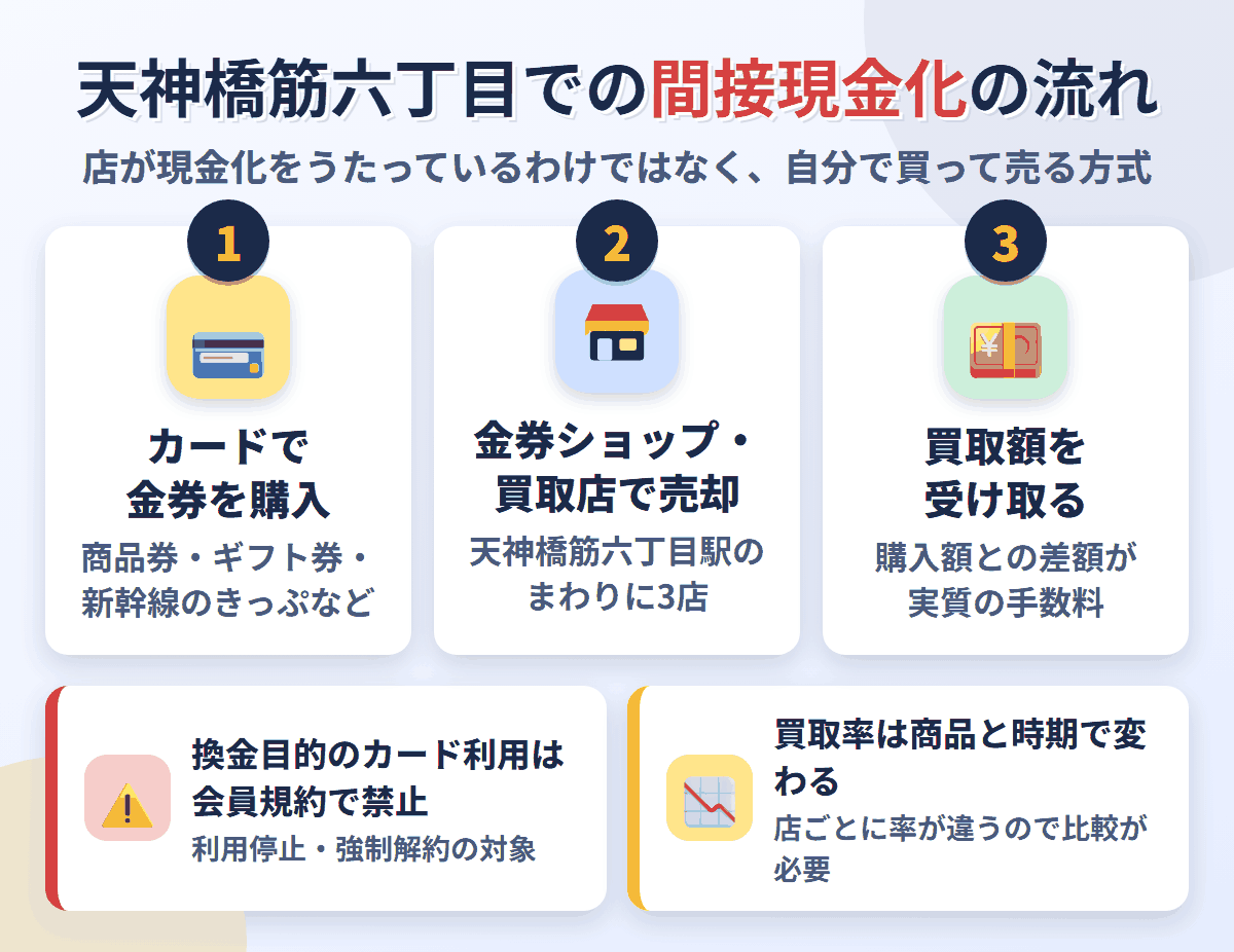 天神橋筋六丁目での間接現金化の流れ。クレジットカードで金券を購入し、天神橋筋六丁目駅のまわりにある3店で売却して買取額を受け取る。換金目的の利用は会員規約で禁止され、買取率は店と商品で変わる