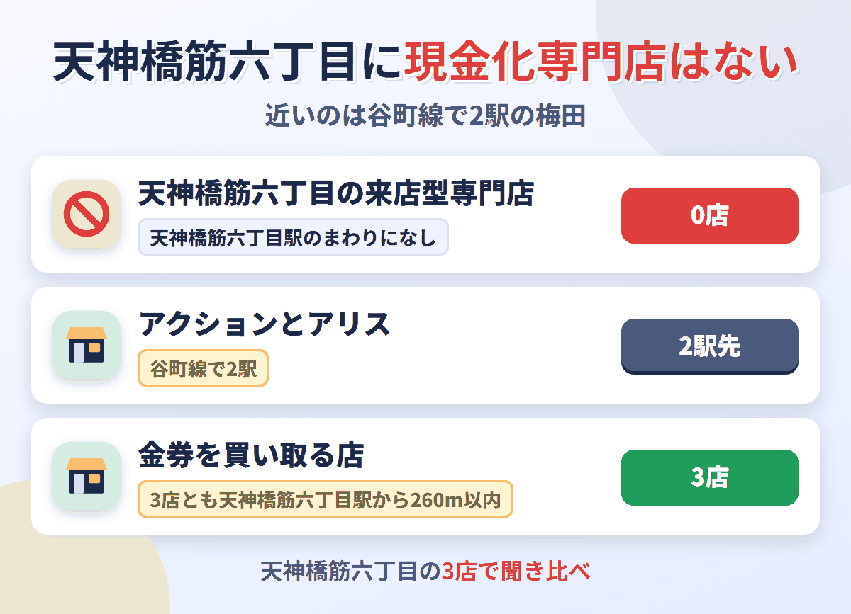 天神橋筋六丁目に来店型の現金化専門店は0店。谷町線で2駅の梅田にアクションとアリスがあり、金券を買い取る店は天神橋筋六丁目駅のまわりに3店ある