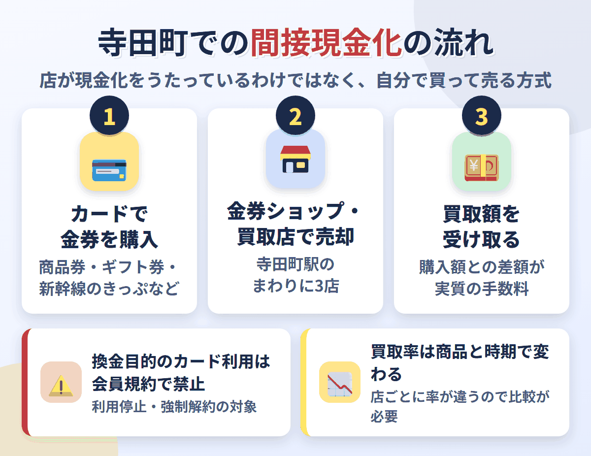 寺田町での間接現金化の流れ。クレジットカードで金券を購入し、寺田町駅のまわりにある3店で売却して買取額を受け取る。換金目的の利用は会員規約で禁止され、買取率は店と商品で変わる