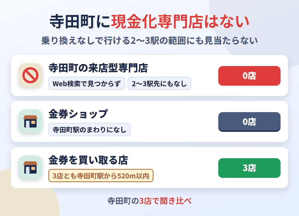 寺田町に来店型の現金化専門店は0店。金券を買い取る店が3店ある