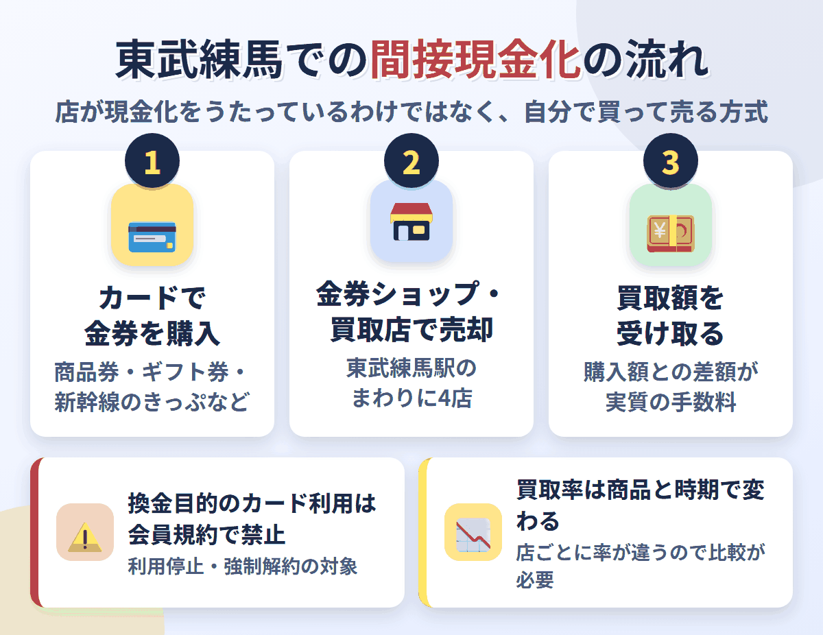 東武練馬での間接現金化の流れ。クレジットカードで金券を購入し、東武練馬駅のまわりにある4店で売却して買取額を受け取る。換金目的の利用は会員規約で禁止され、買取率は店と商品で変わる