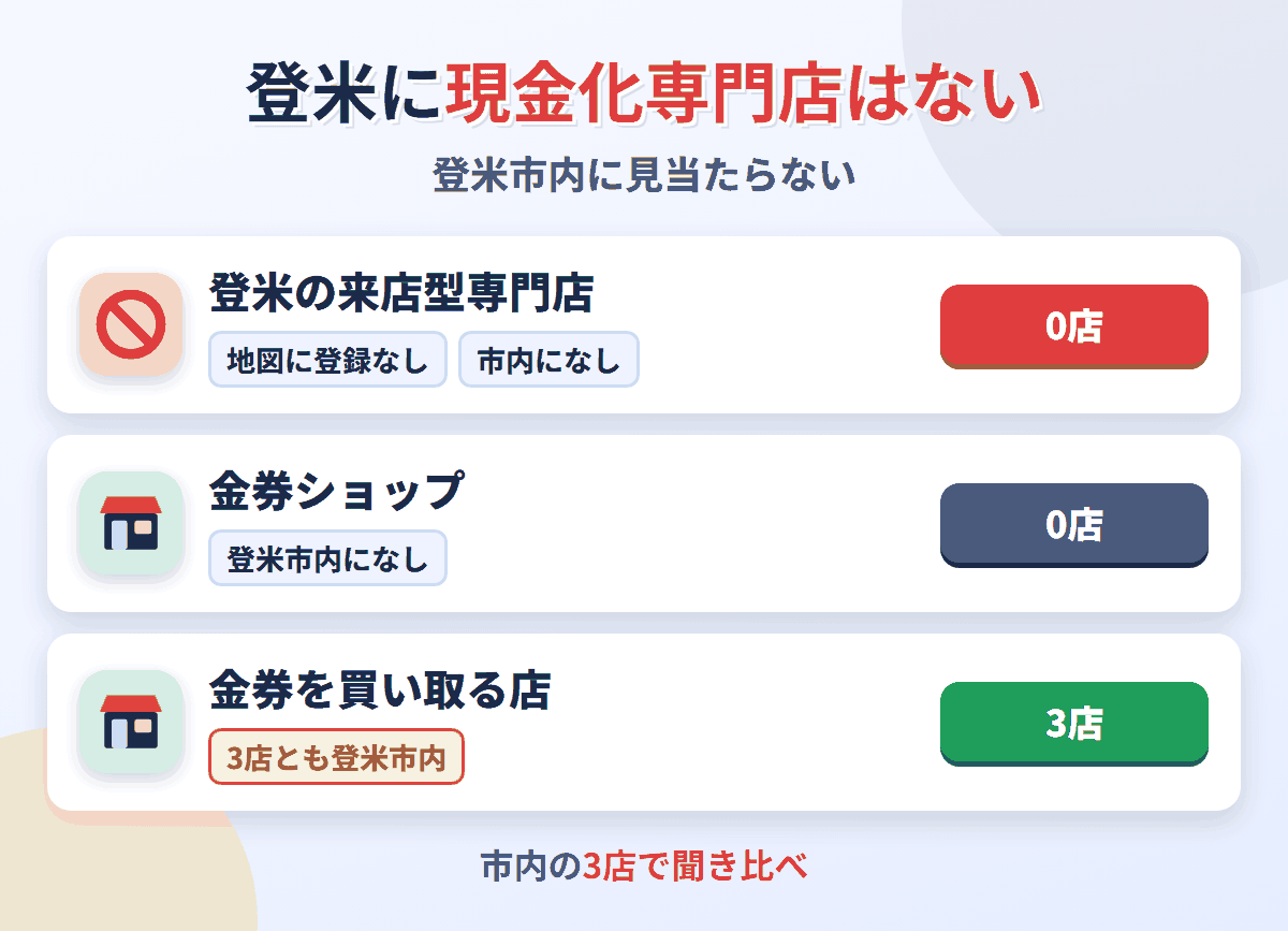登米に来店型の現金化専門店は0店。金券を買い取る店が3店ある