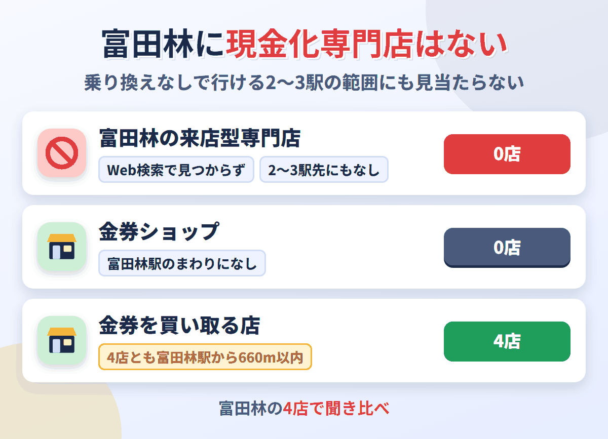 富田林に来店型の現金化専門店は0店。金券を買い取る店が4店ある