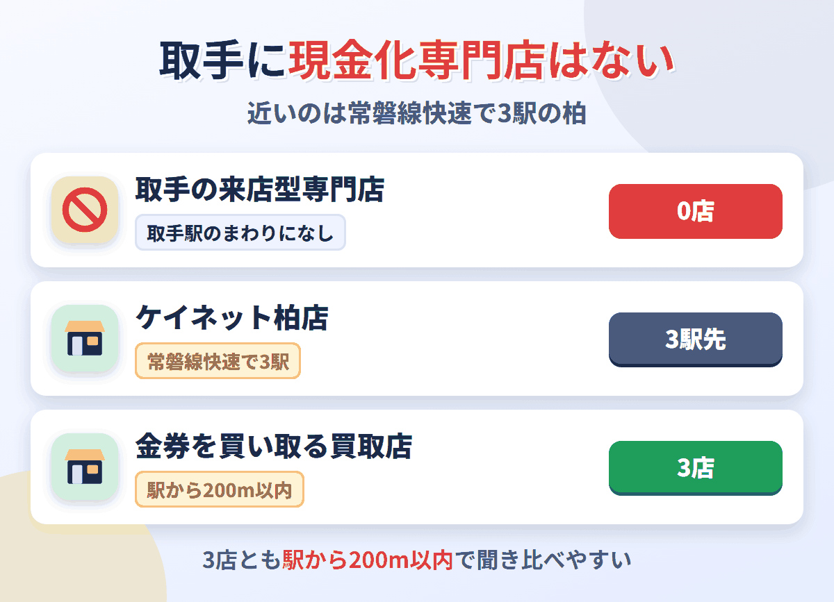 取手に来店型の現金化専門店は0店。快速で3駅の柏にケイネット柏店があり、金券を買い取る買取店は取手駅のまわりに3店ある