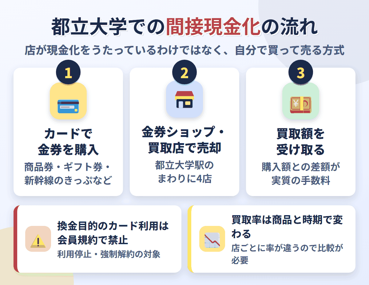 都立大学での間接現金化の流れ。クレジットカードで金券を購入し、都立大学駅のまわりにある4店で売却して買取額を受け取る。換金目的の利用は会員規約で禁止され、買取率は店と商品で変わる