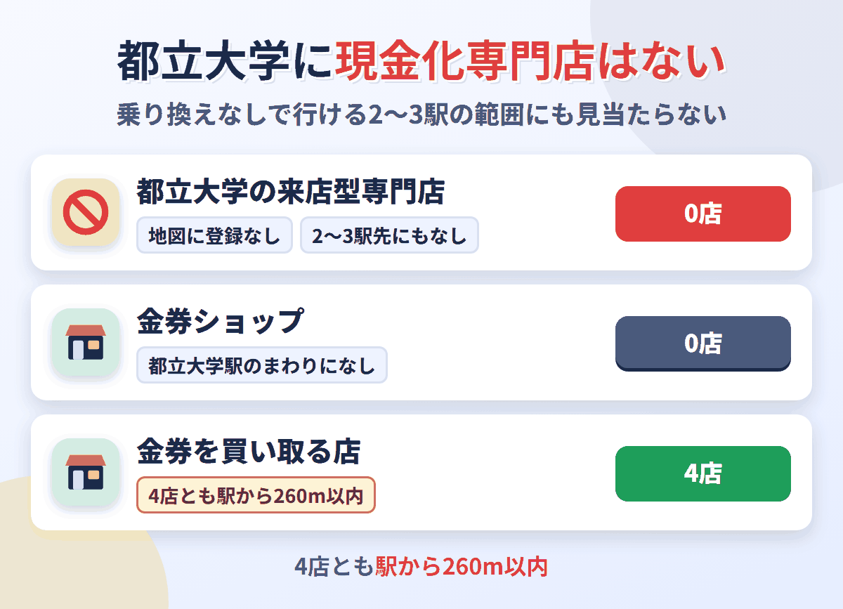 都立大学に来店型の現金化専門店は0店。金券を買い取る店が4店ある
