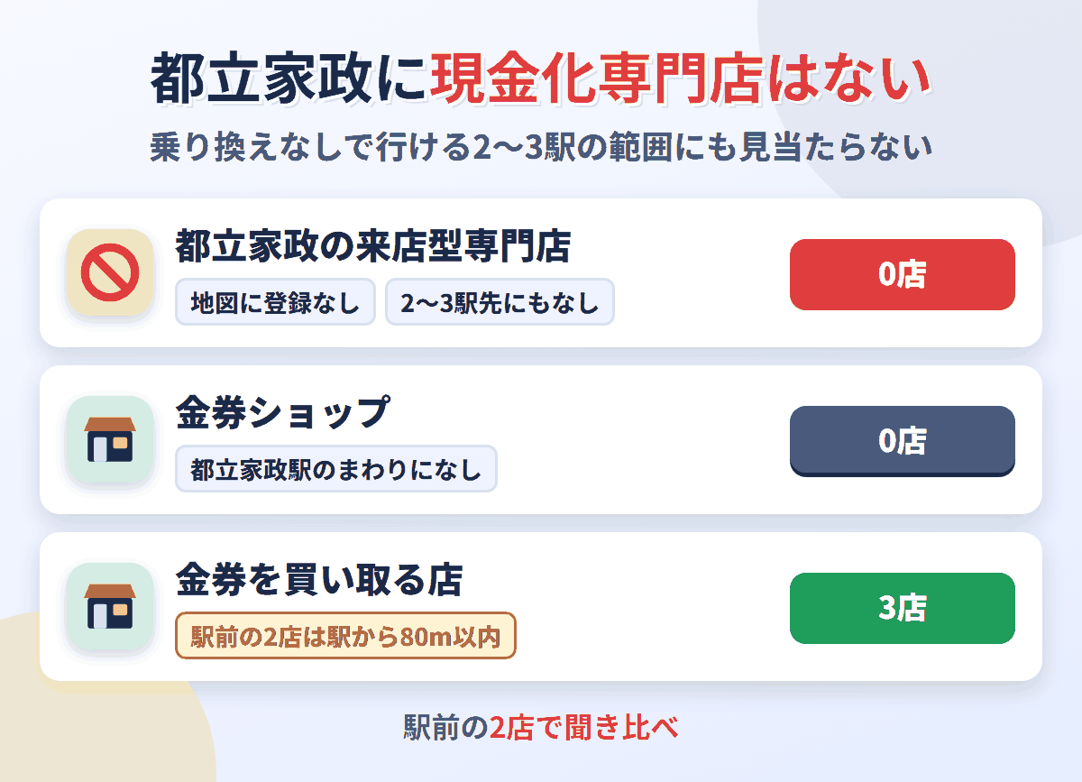 都立家政に来店型の現金化専門店は0店。金券を買い取る店が3店ある