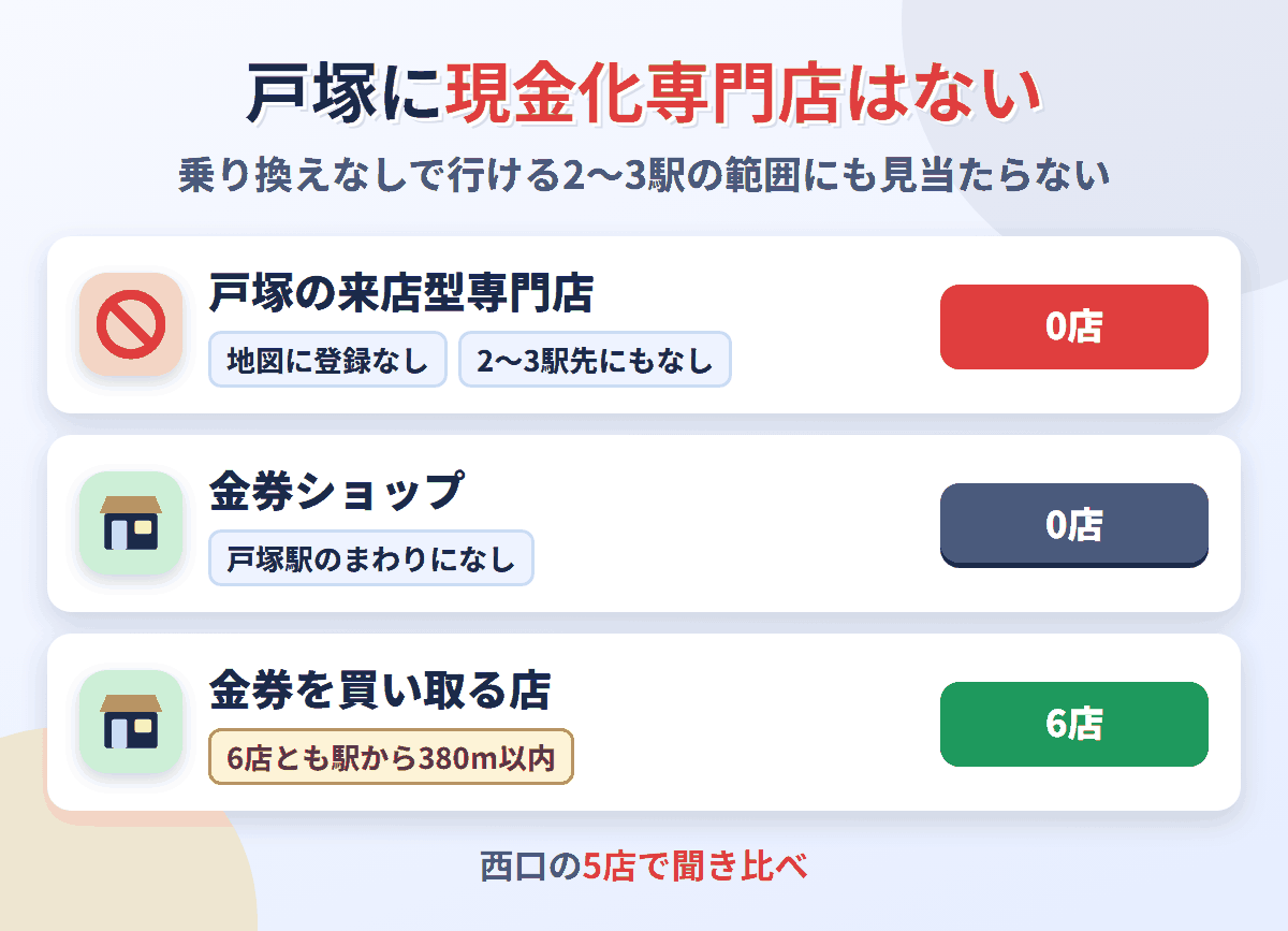 戸塚に来店型の現金化専門店は0店。金券を買い取る店が6店ある
