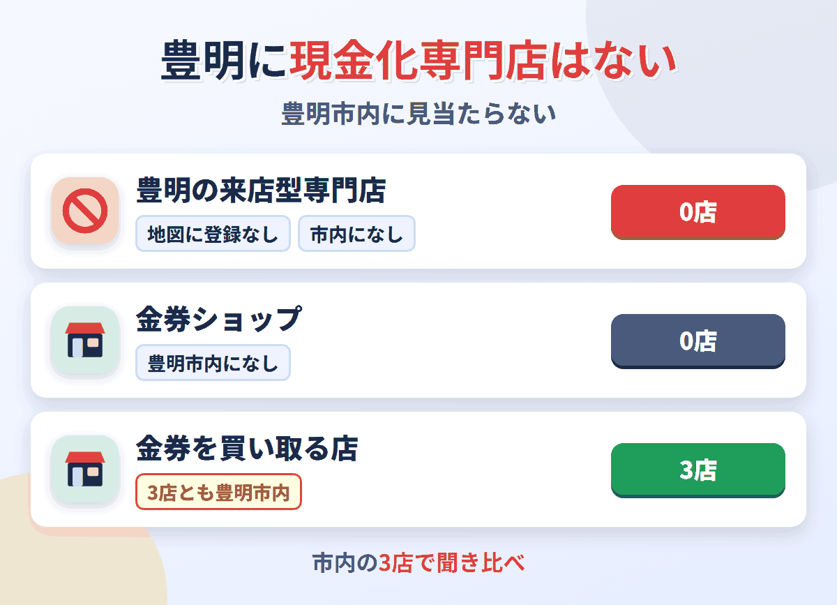 豊明に来店型の現金化専門店は0店。金券を買い取る店が3店ある