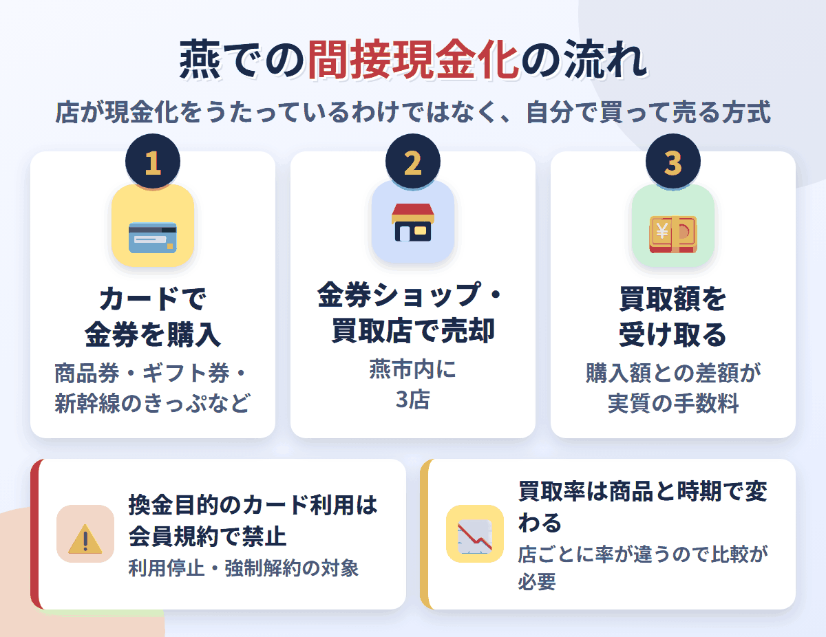 燕での間接現金化の流れ。クレジットカードで金券を購入し、燕市内にある3店で売却して買取額を受け取る。換金目的の利用は会員規約で禁止され、買取率は店と商品で変わる
