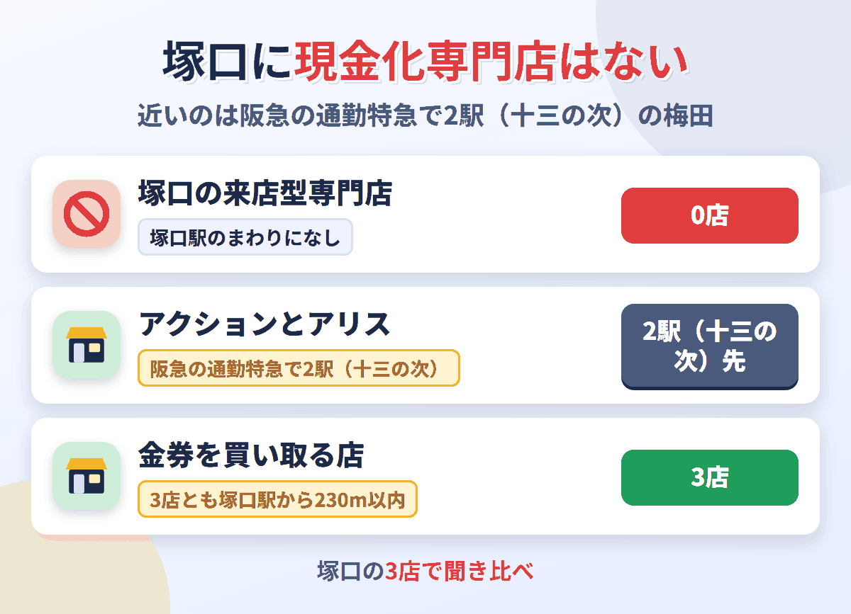 塚口に来店型の現金化専門店は0店。阪急の通勤特急で2駅（十三の次）の梅田にアクションとアリスがあり、金券を買い取る店は塚口駅のまわりに3店ある