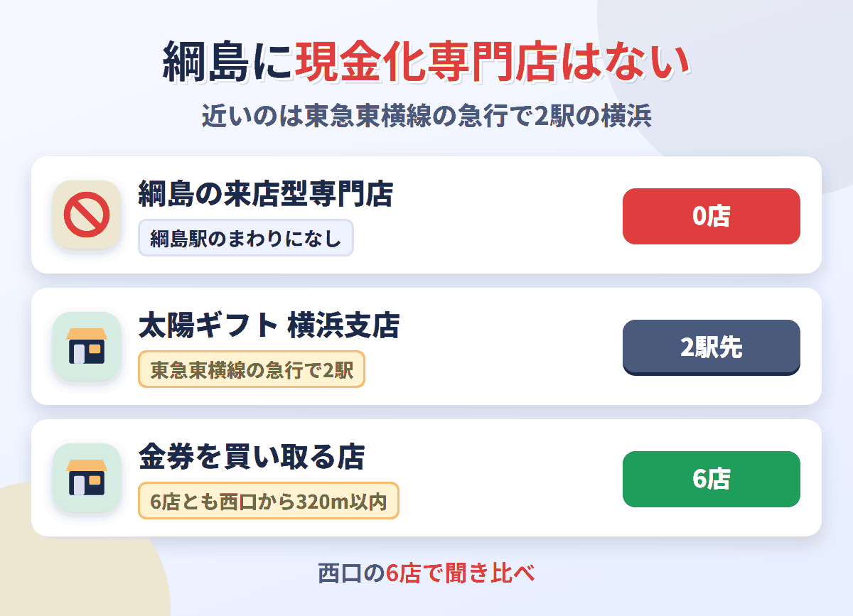 綱島に来店型の現金化専門店は0店。東急東横線の急行で2駅の横浜に太陽ギフト 横浜支店があり、金券を買い取る店は綱島駅のまわりに6店ある