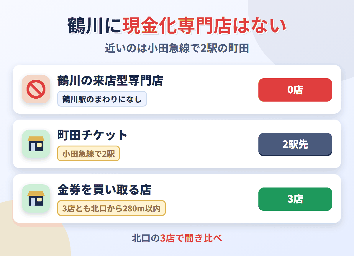 鶴川に来店型の現金化専門店は0店。小田急線で2駅の町田に町田チケットがあり、金券を買い取る店は鶴川駅のまわりに3店ある