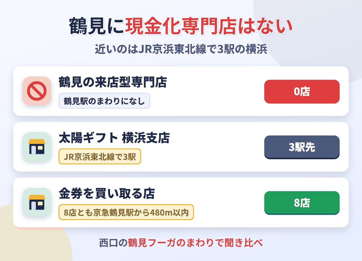 鶴見に来店型の現金化専門店は0店。JR京浜東北線で3駅の横浜に太陽ギフト 横浜支店があり、金券を買い取る店は鶴見駅のまわりに8店ある