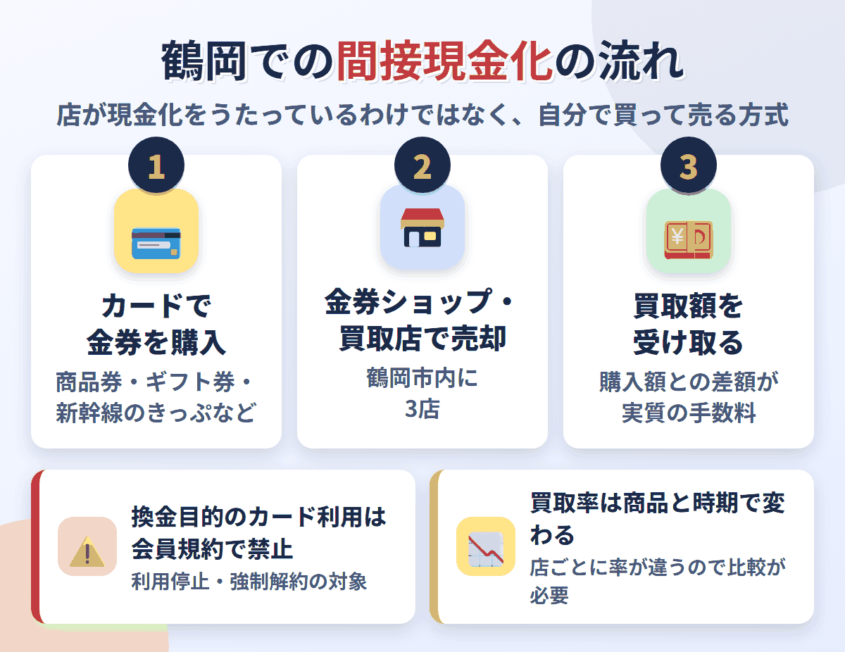 鶴岡での間接現金化の流れ。クレジットカードで金券を購入し、鶴岡市内にある3店で売却して買取額を受け取る。換金目的の利用は会員規約で禁止され、買取率は店と商品で変わる