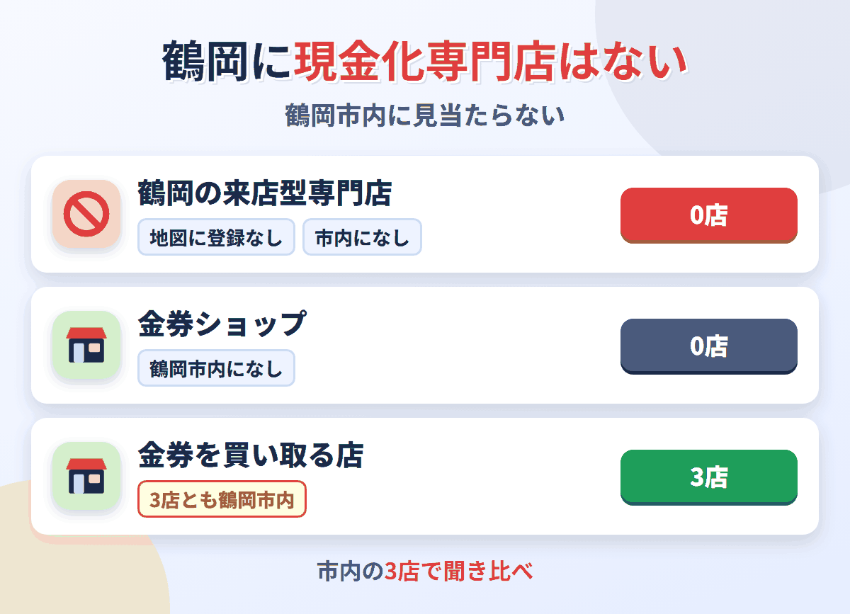 鶴岡に来店型の現金化専門店は0店。金券を買い取る店が3店ある