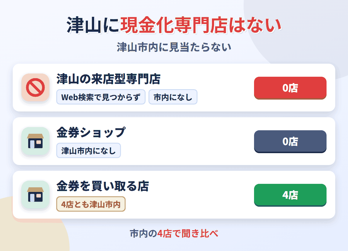 津山に来店型の現金化専門店は0店。金券を買い取る店が4店ある