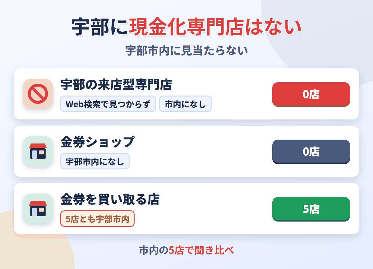 宇部に来店型の現金化専門店は0店。金券を買い取る店が5店ある