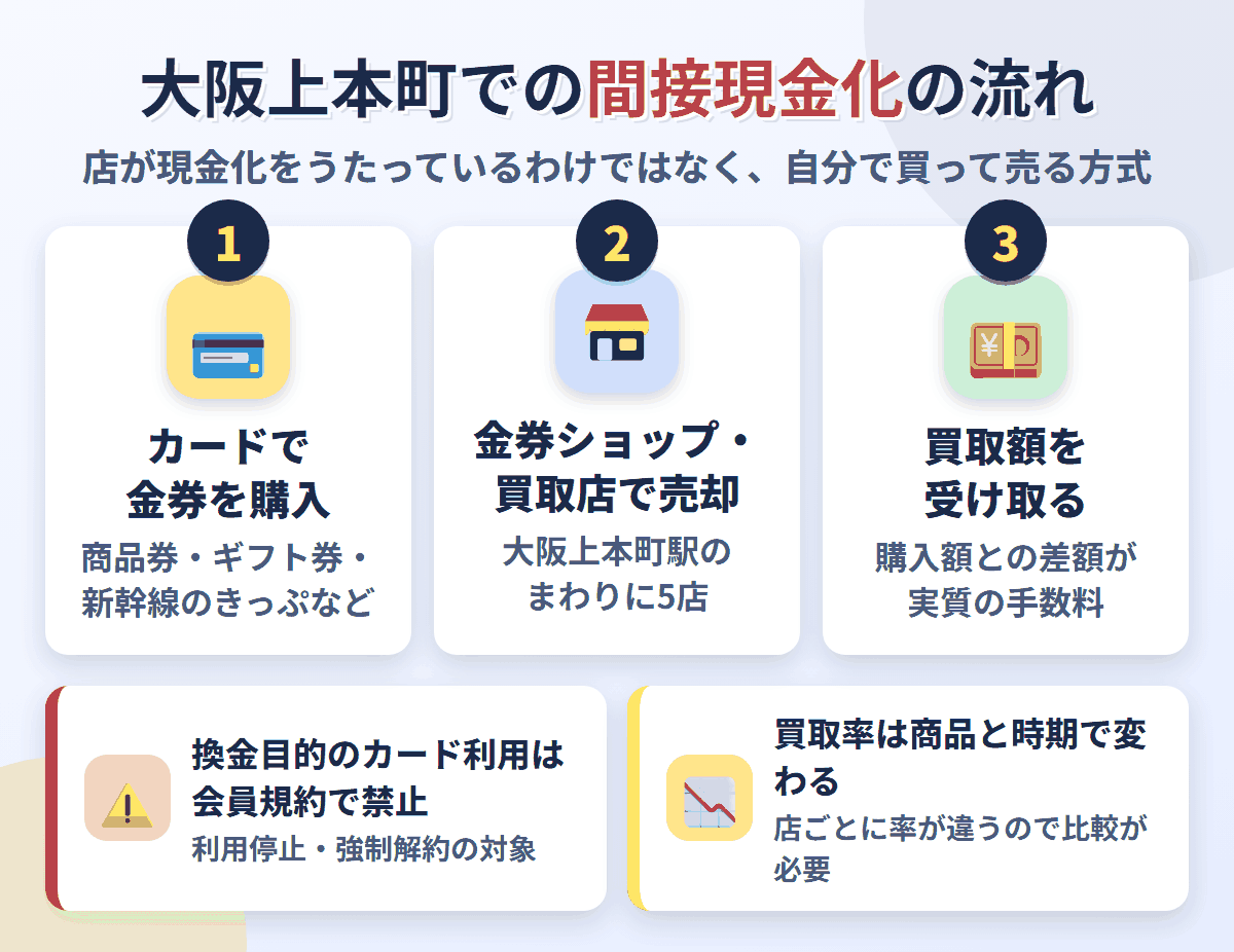 大阪上本町での間接現金化の流れ。クレジットカードで金券を購入し、大阪上本町駅のまわりにある5店で売却して買取額を受け取る。換金目的の利用は会員規約で禁止され、買取率は店と商品で変わる