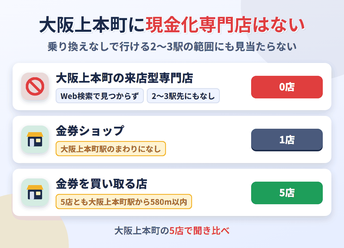 大阪上本町に来店型の現金化専門店は0店。金券を買い取る店が5店ある
