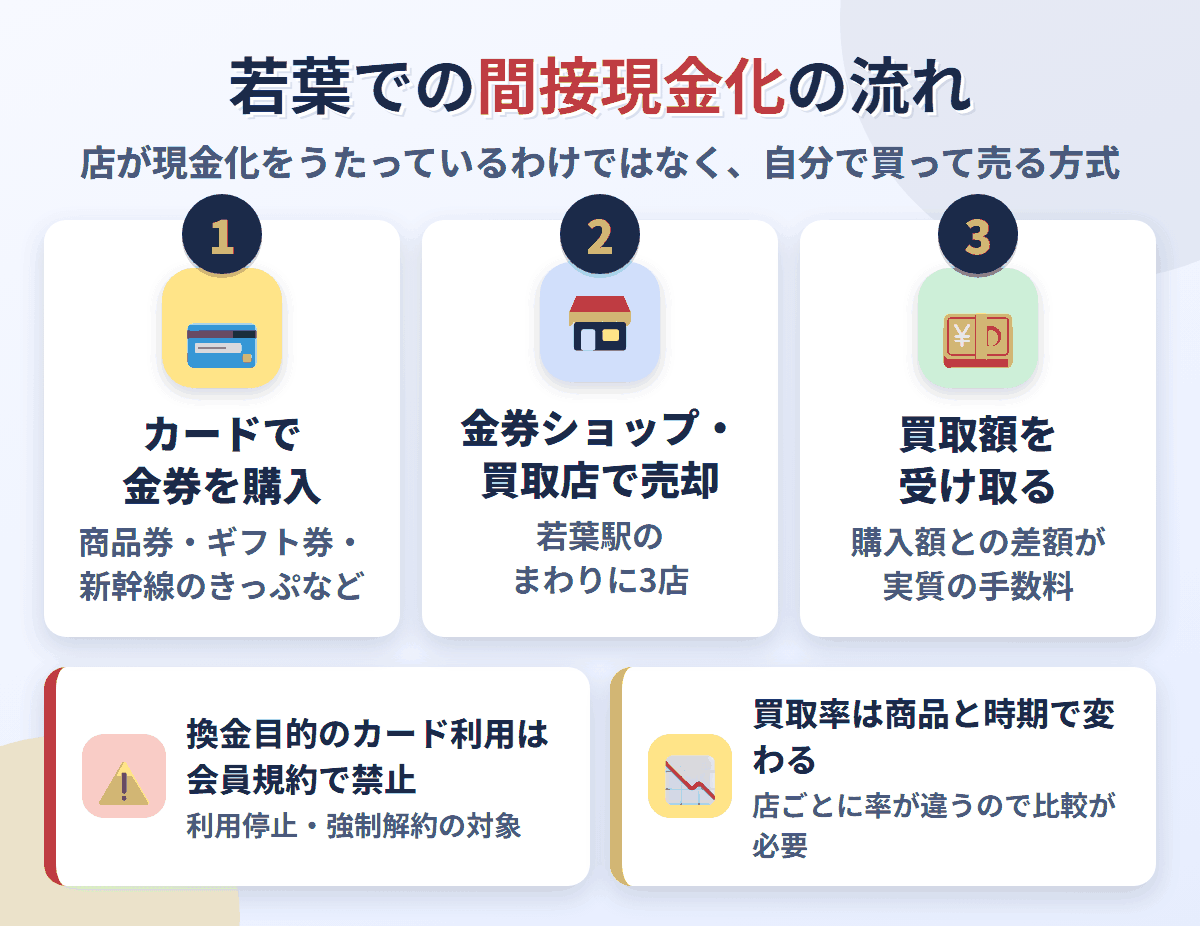 若葉での間接現金化の流れ。クレジットカードで金券を購入し、若葉駅のまわりにある3店で売却して買取額を受け取る。換金目的の利用は会員規約で禁止され、買取率は店と商品で変わる