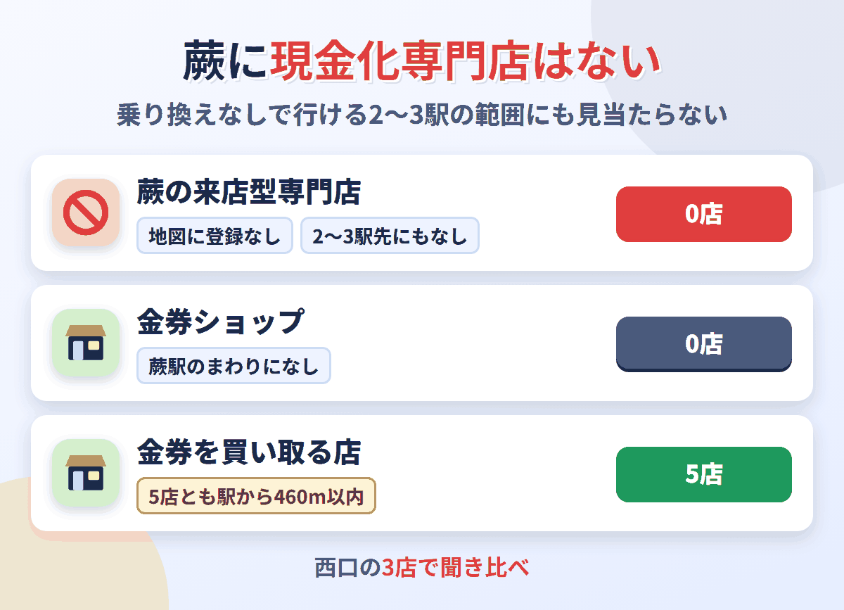 蕨に来店型の現金化専門店は0店。金券を買い取る店が5店ある
