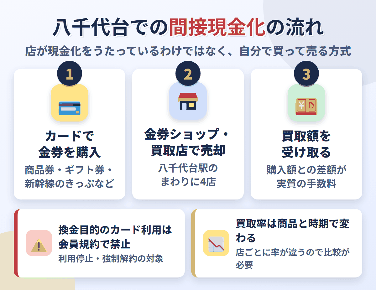 八千代台での間接現金化の流れ。クレジットカードで金券を購入し、八千代台駅のまわりにある4店で売却して買取額を受け取る。換金目的の利用は会員規約で禁止され、買取率は店と商品で変わる