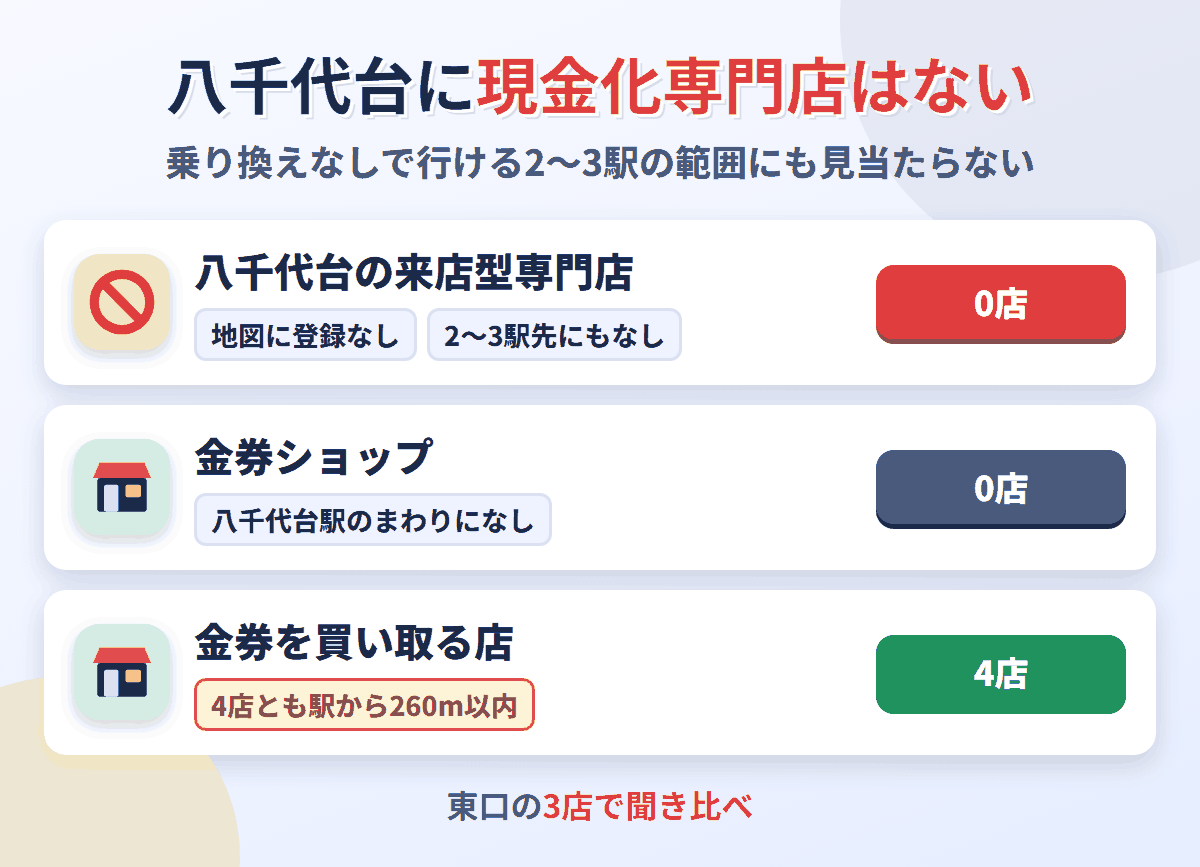 八千代台に来店型の現金化専門店は0店。金券を買い取る店が4店ある