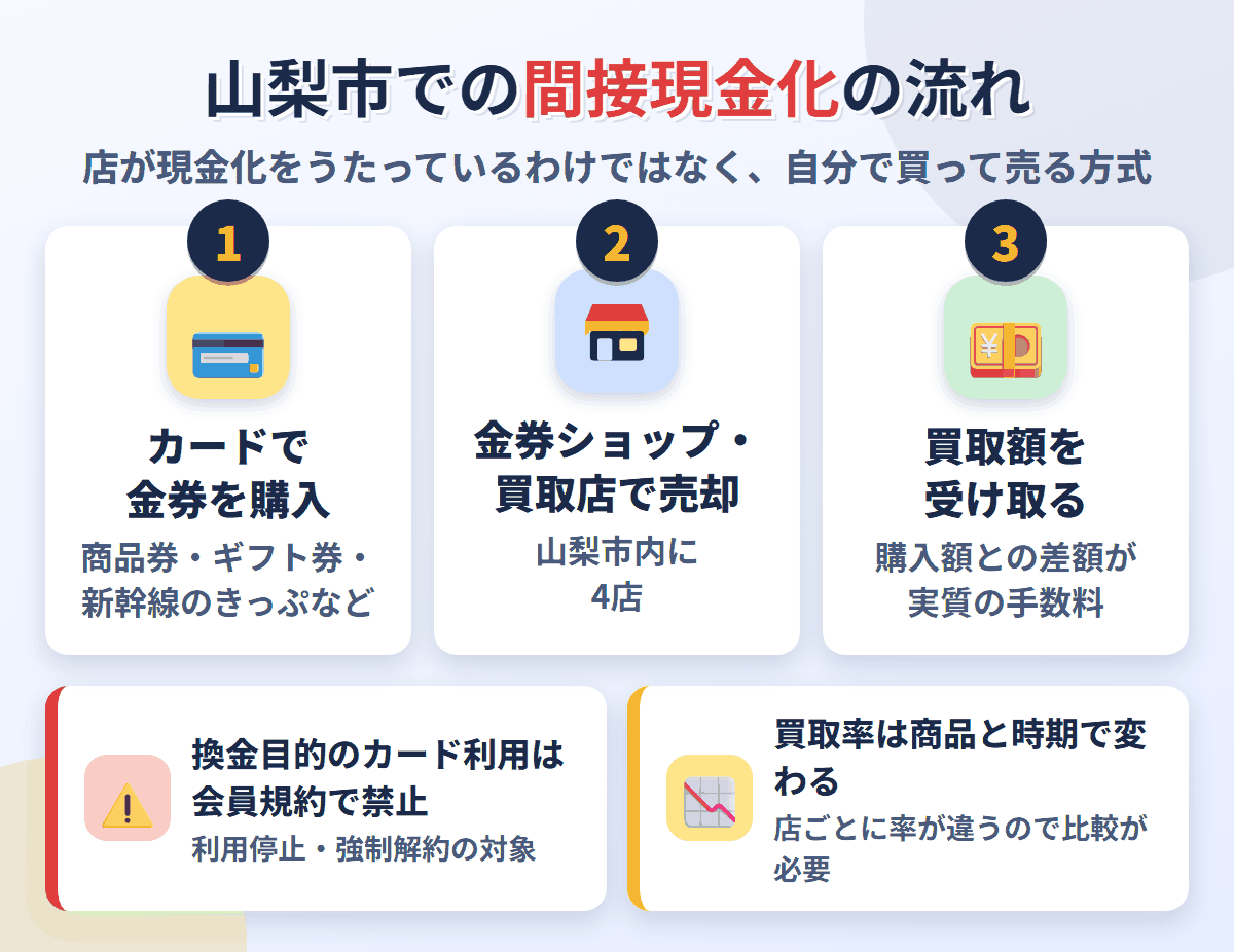山梨市での間接現金化の流れ。クレジットカードで金券を購入し、山梨市内にある4店で売却して買取額を受け取る。換金目的の利用は会員規約で禁止され、買取率は店と商品で変わる