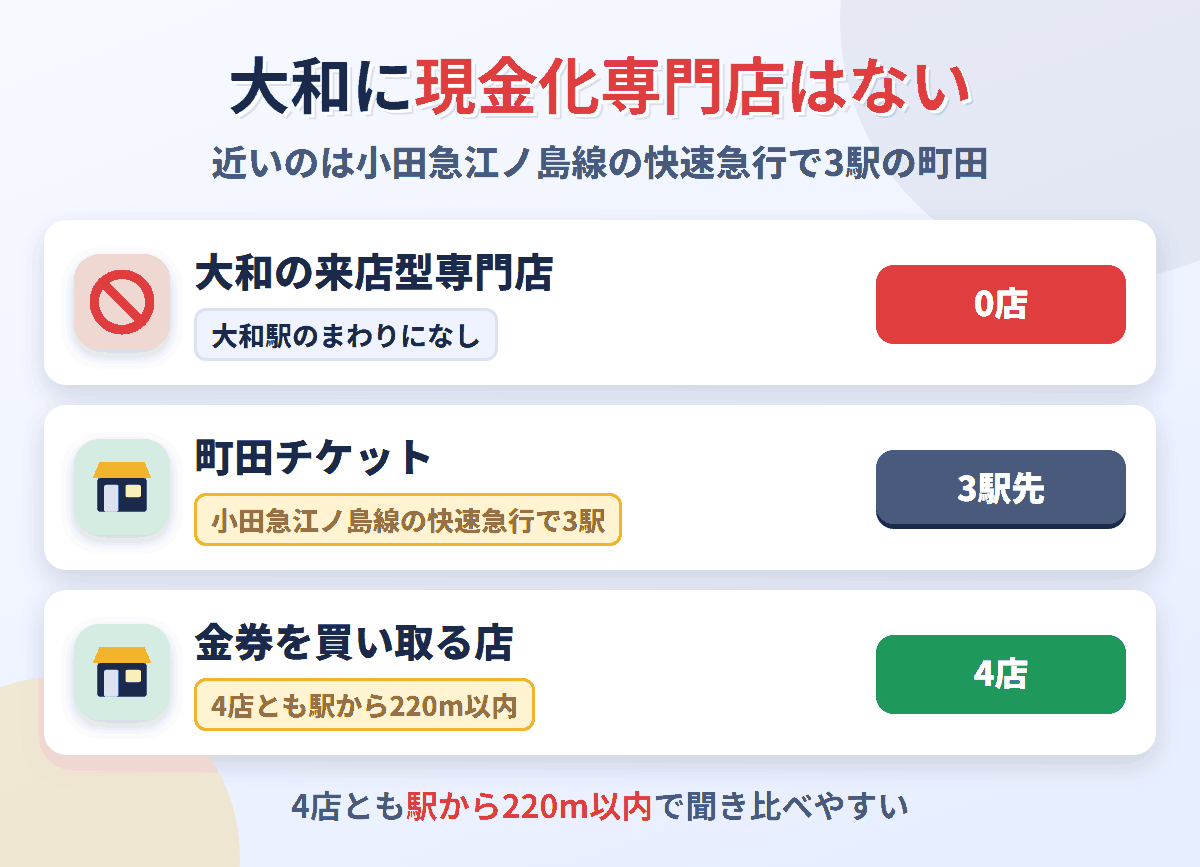 大和に来店型の現金化専門店は0店。小田急江ノ島線の快速急行で3駅の町田に町田チケットがあり、金券を買い取る店は大和駅のまわりに4店ある