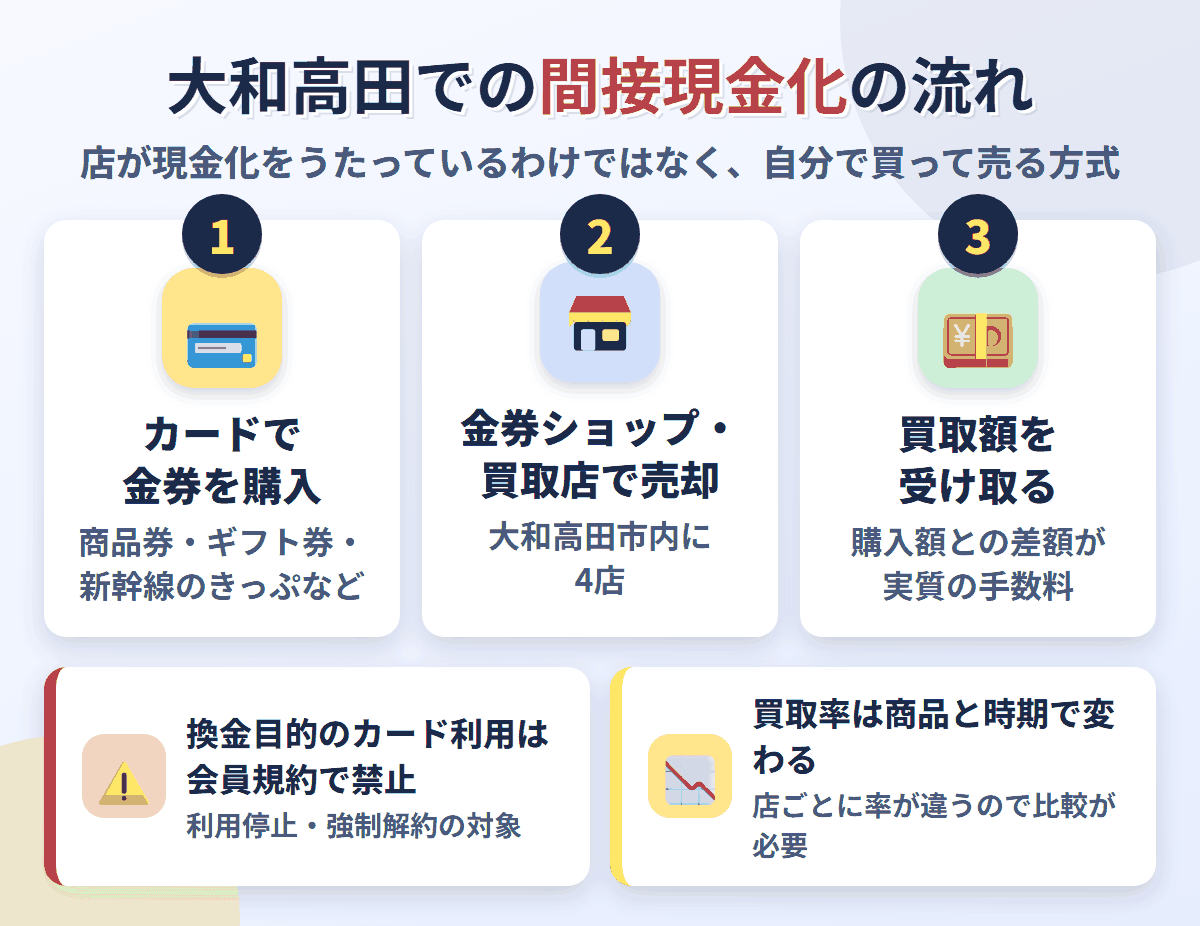 大和高田での間接現金化の流れ。クレジットカードで金券を購入し、大和高田市内にある4店で売却して買取額を受け取る。換金目的の利用は会員規約で禁止され、買取率は店と商品で変わる