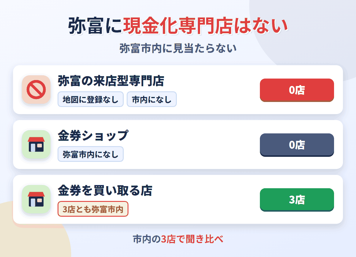 弥富に来店型の現金化専門店は0店。金券を買い取る店が3店ある