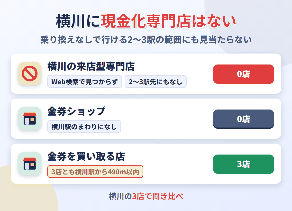 横川に来店型の現金化専門店は0店。金券を買い取る店が3店ある