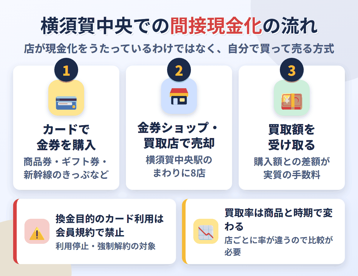 横須賀中央での間接現金化の流れ。クレジットカードで金券を購入し、横須賀中央駅のまわりにある8店で売却して買取額を受け取る。換金目的の利用は会員規約で禁止され、買取率は店と商品で変わる