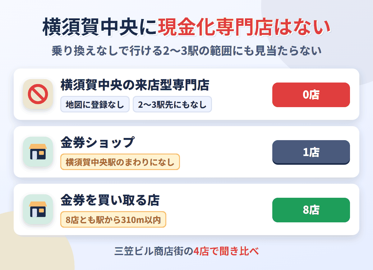 横須賀中央に来店型の現金化専門店は0店。金券を買い取る店が8店ある