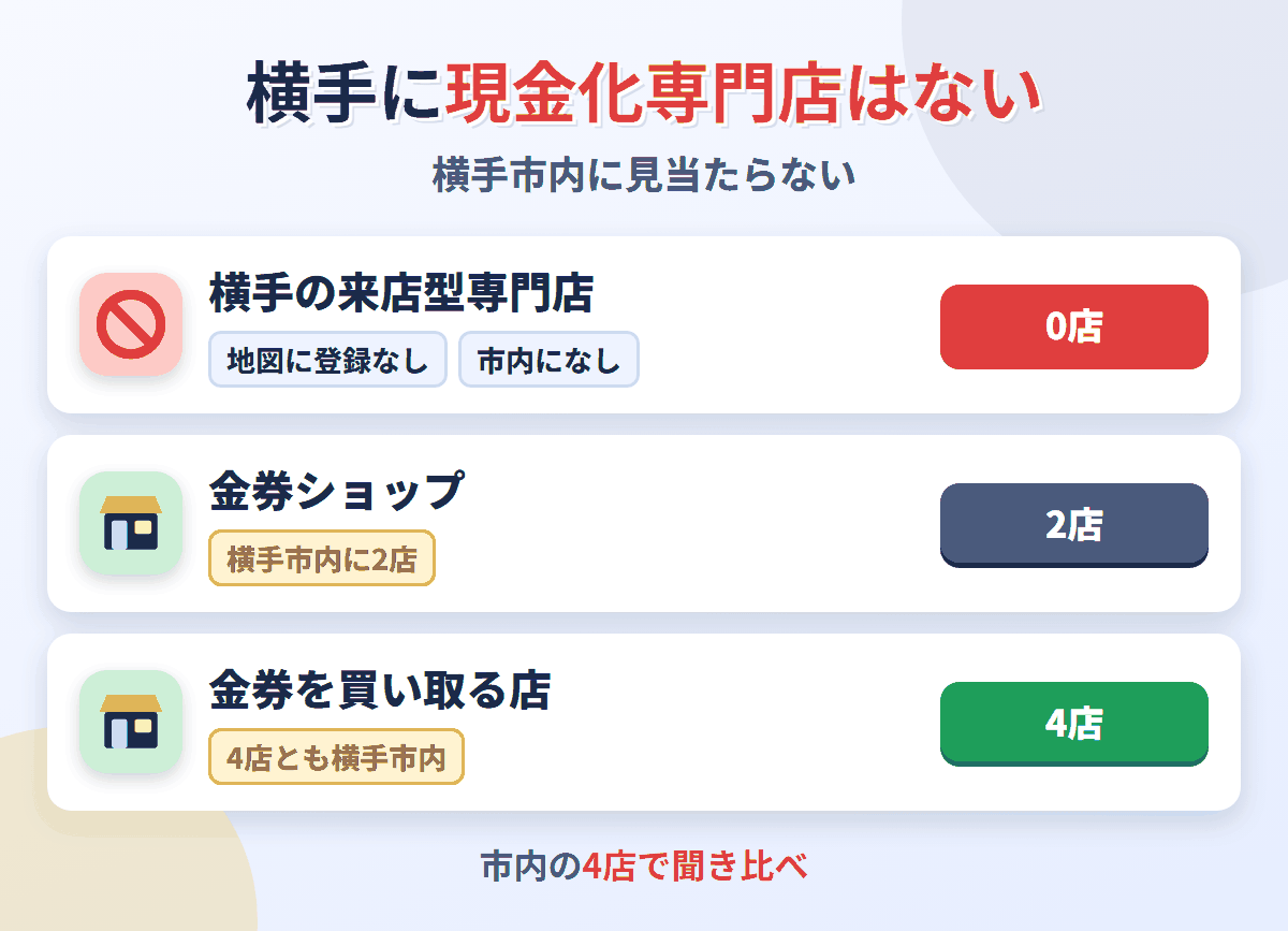 横手に来店型の現金化専門店は0店。金券を買い取る店が4店ある
